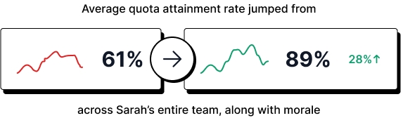 Quota attainment improvement from 61% to 89%