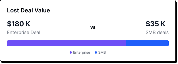 Lost deal value analysis showing revenue impact