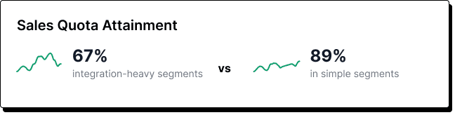 Sales quota attainment metrics and performance